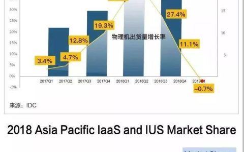 物理机销量首次出现下跌,云市场持续增长
