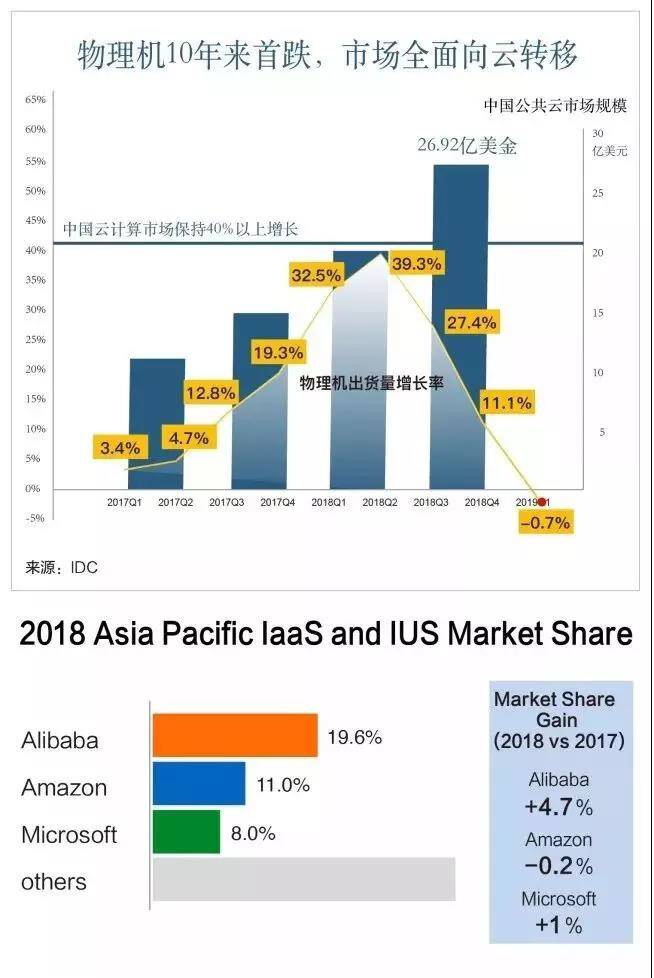 物理机销量首次出现下跌,云市场持续增长