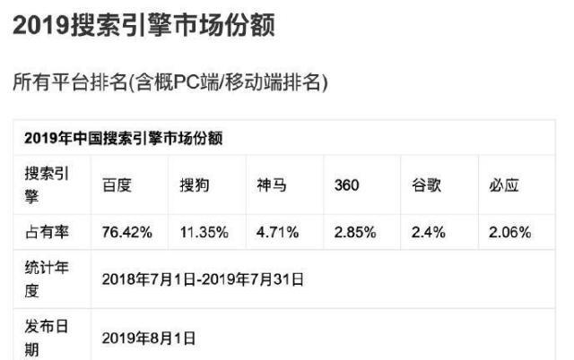 2019年上半年中国搜索引擎市场份额详解 百度是否依然强势？