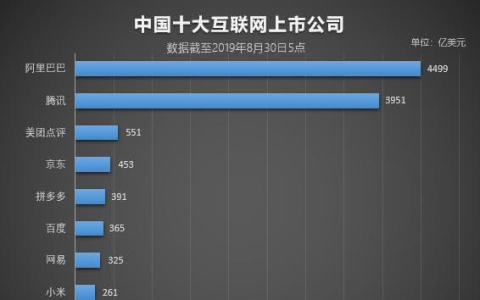拼多多超百度? 成为中国互联网上市前五之一