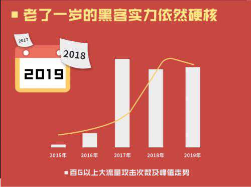 腾讯云大数据《2019年DDoS威胁报告》最受伤行业？