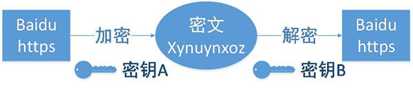 HTTP与HTTPS的几个重要区别