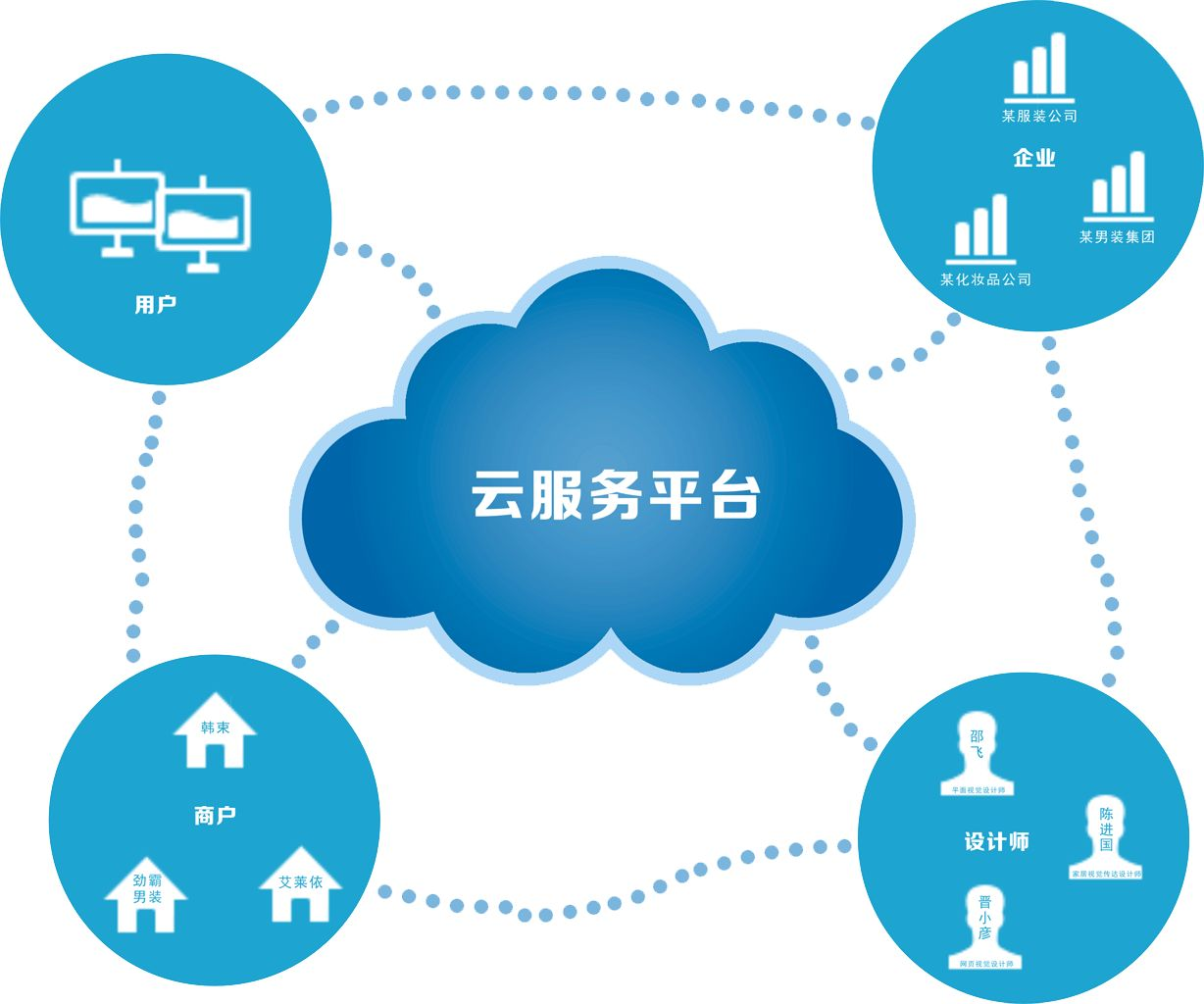 AWS、Azure、Google、你觉得哪个云服务商性能更好？