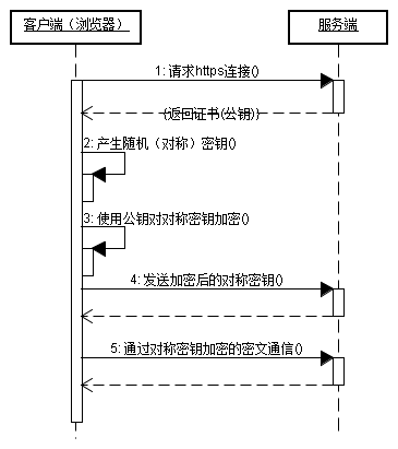 HTTP与HTTPS的几个重要区别